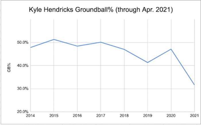 kyle hendricks gb rate